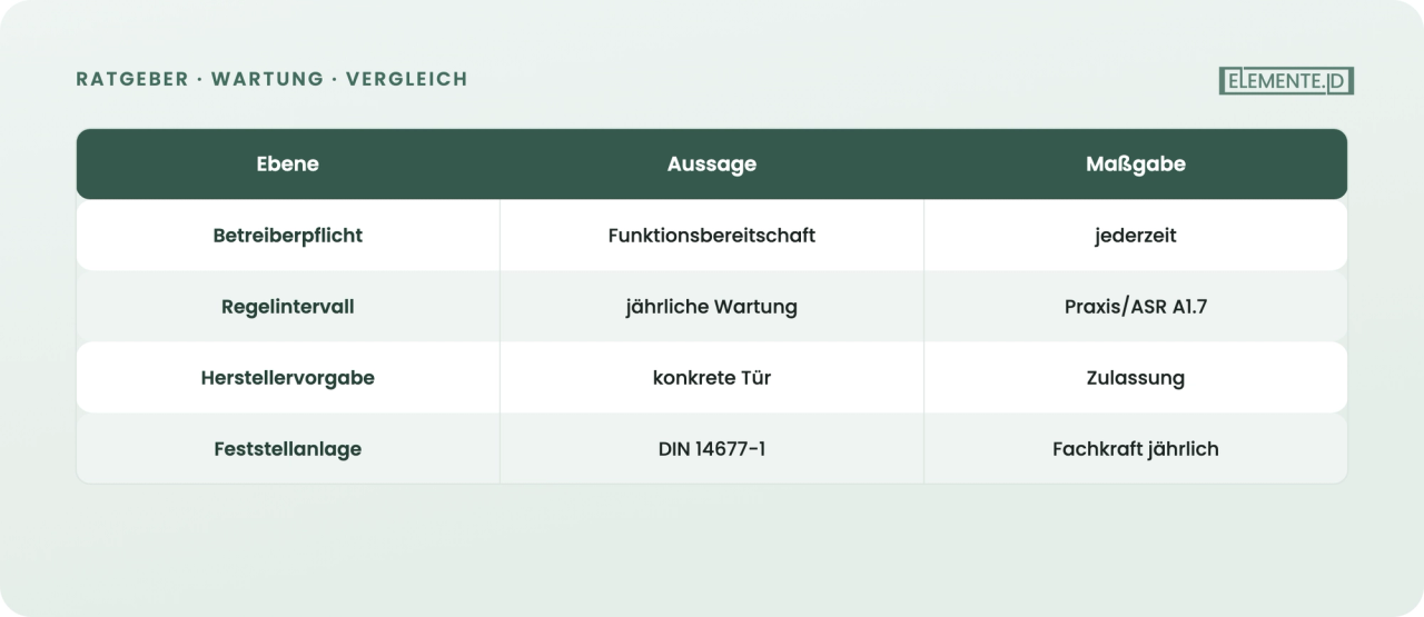 Drei Ebenen sauber getrennt: Betreiberpflicht, Regelintervall und Herstellervorgabe