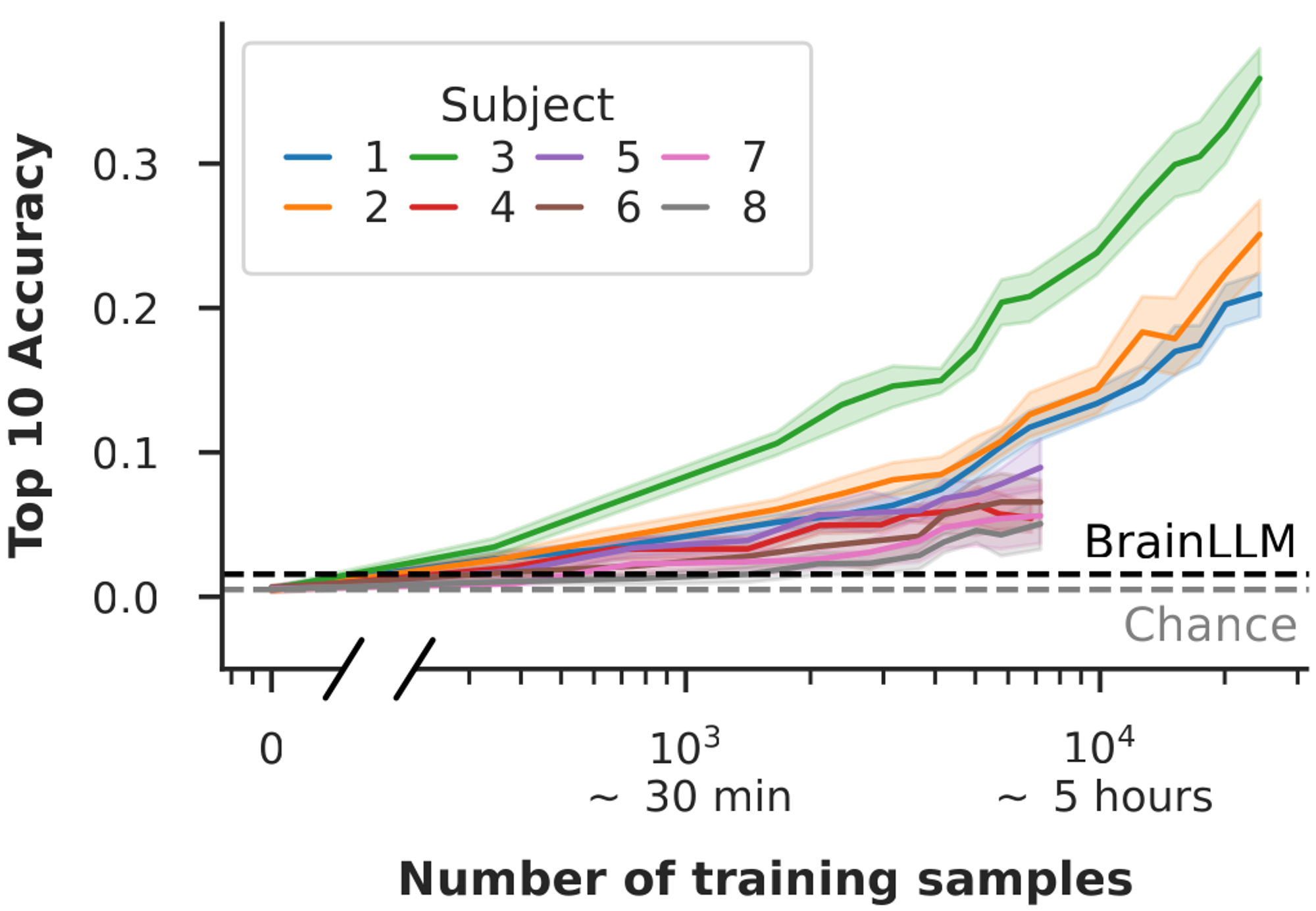 The decoding performance increases with the amount of training data per participant