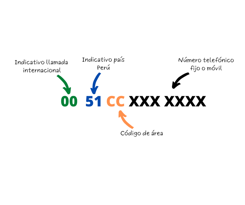 nomenclatura llamar a perú desde méxico
