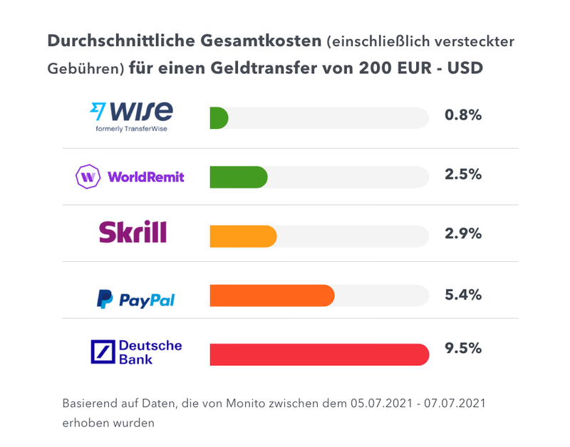 Geldtransfers: Vergleichen Sie Ihre Optionen mit unserer Suchmaschine