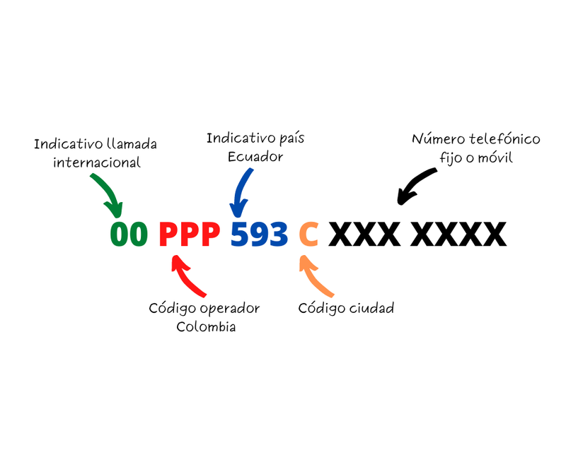 nomenclatura para llamar desde Colombia a Ecuador