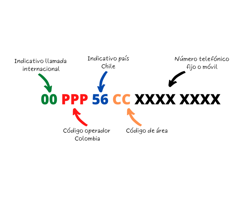 nomenclatura para llamar desde Colombia a Chile