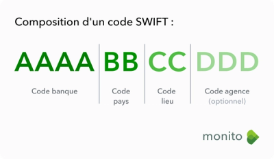 Virement SWIFT : Définition, Délais & Frais