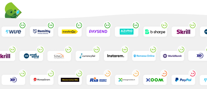 Best Money Transfer Services Ranked By Monito Score