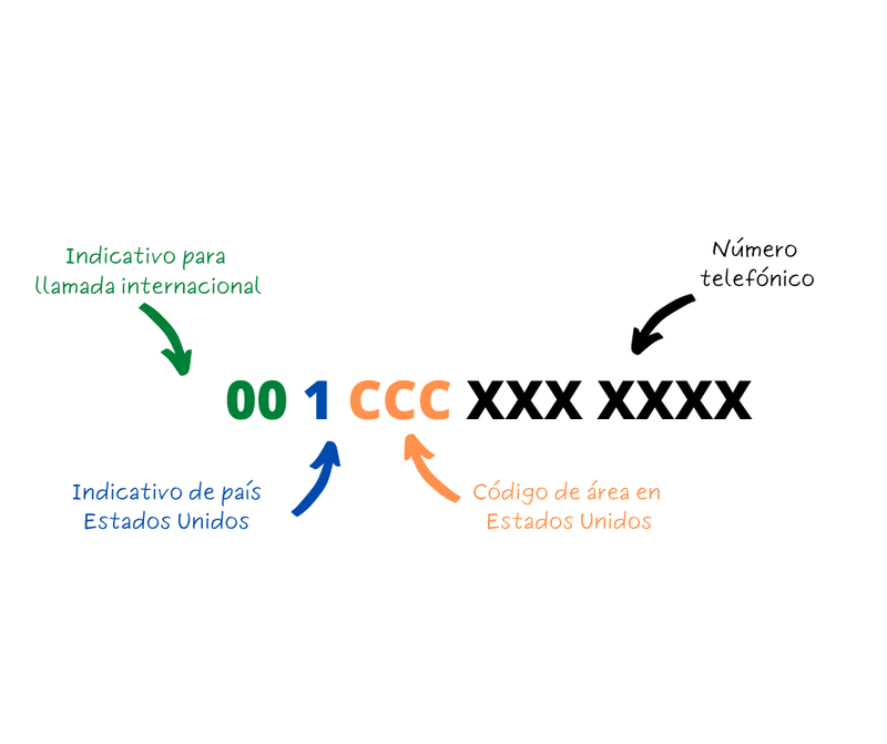 nomenclatura para marcar desde mexico a estados unidos