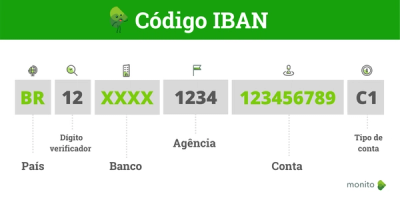 código SWIFT e IBAN do C6