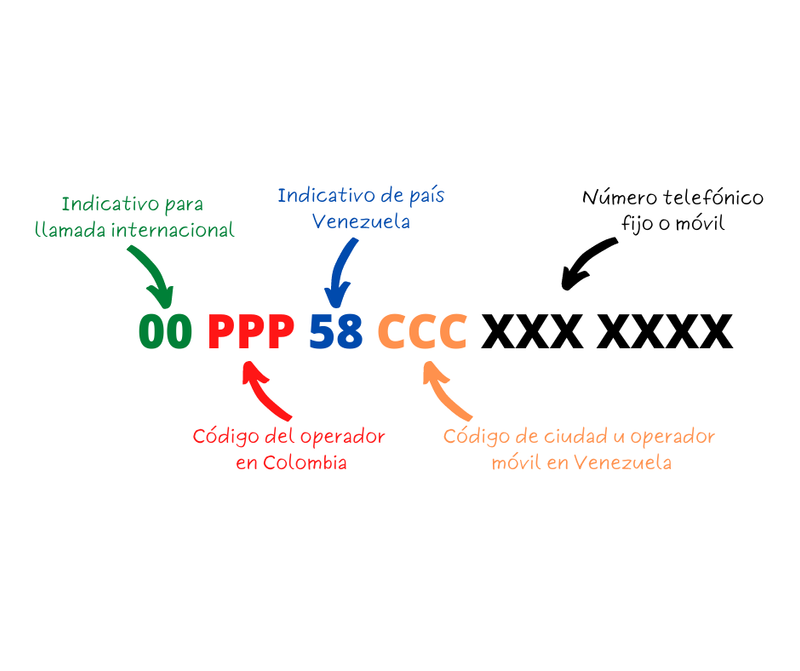 nomenclatura llamar a venezuela desde colombia