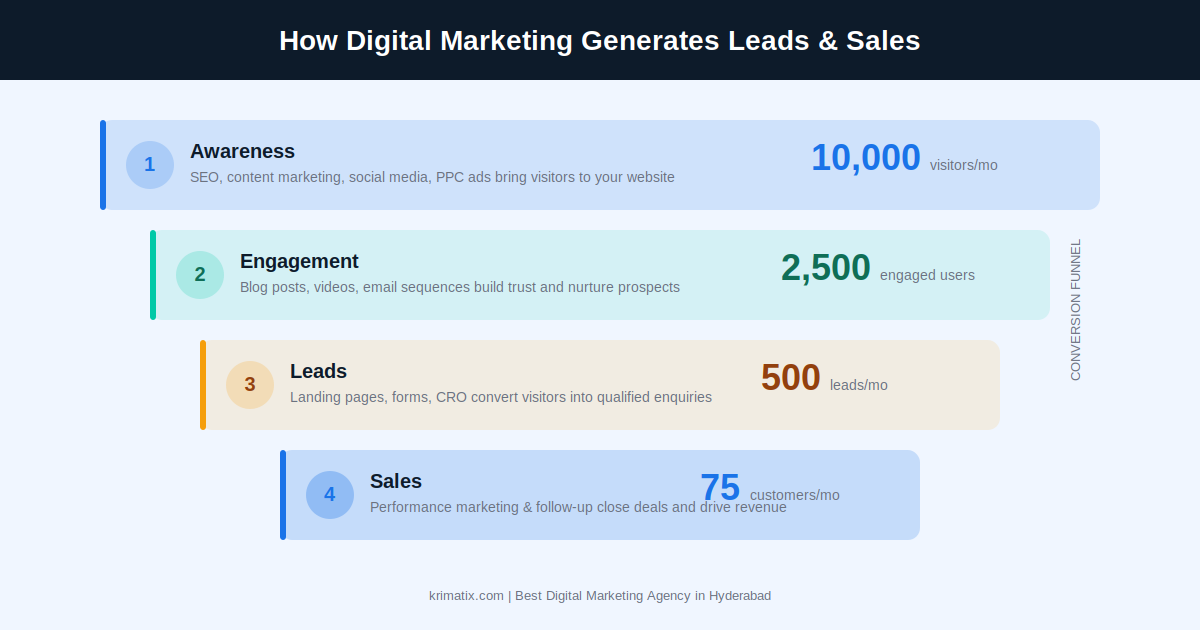 best digital marketing agency in hyderabad helping businesses generate leads