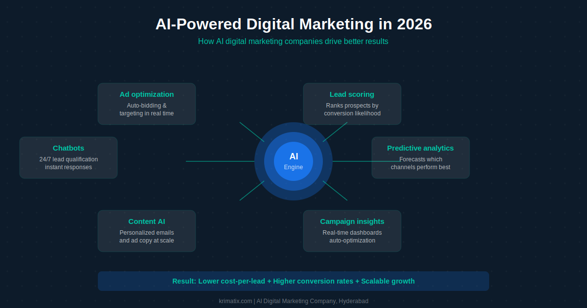 AI digital marketing company using automation tools for campaigns