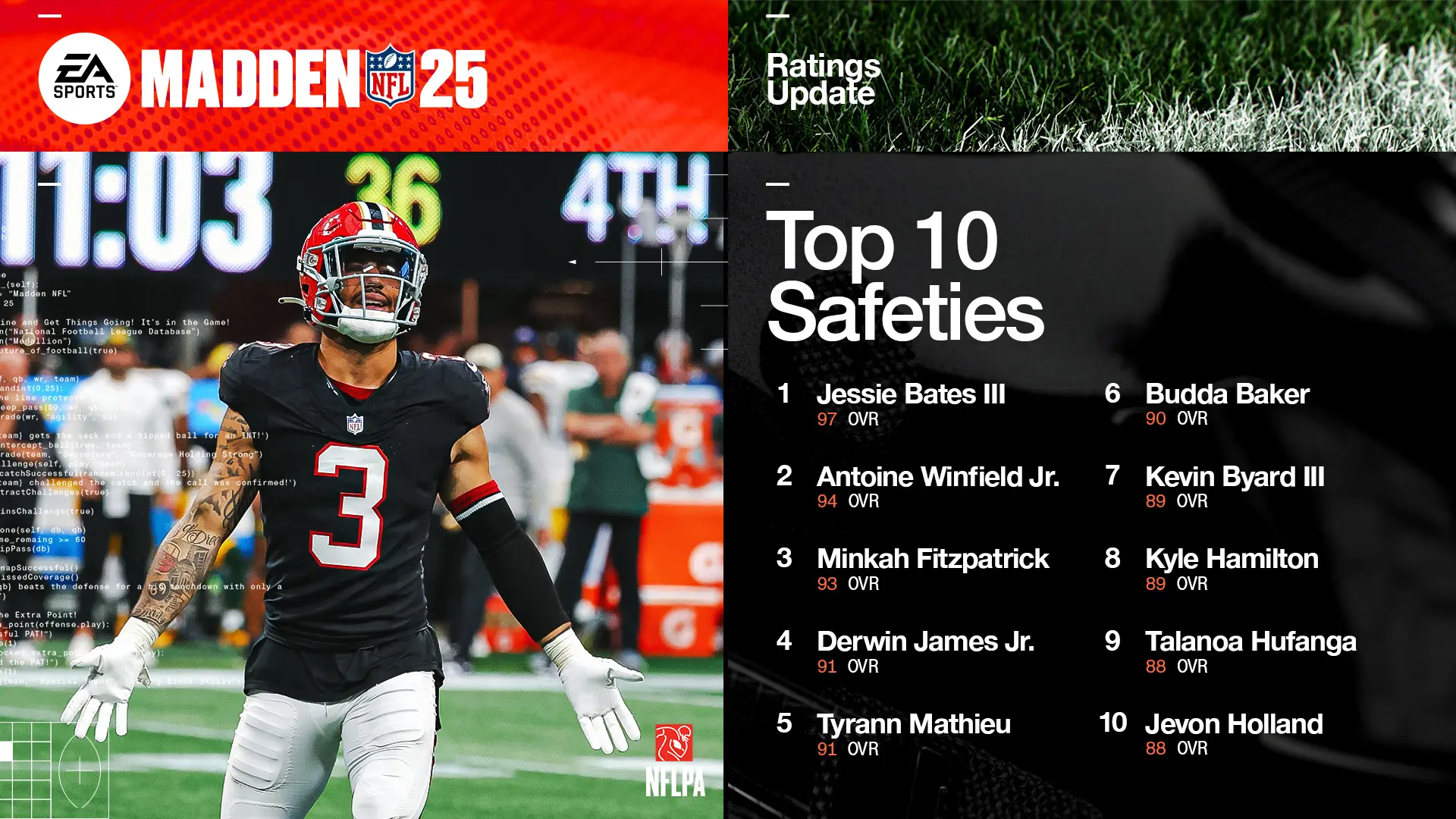 Jessie Bates III stands on a football field to the left of a chart showing the top 10 safeties in the EA Sports Madden NFL 25 video game