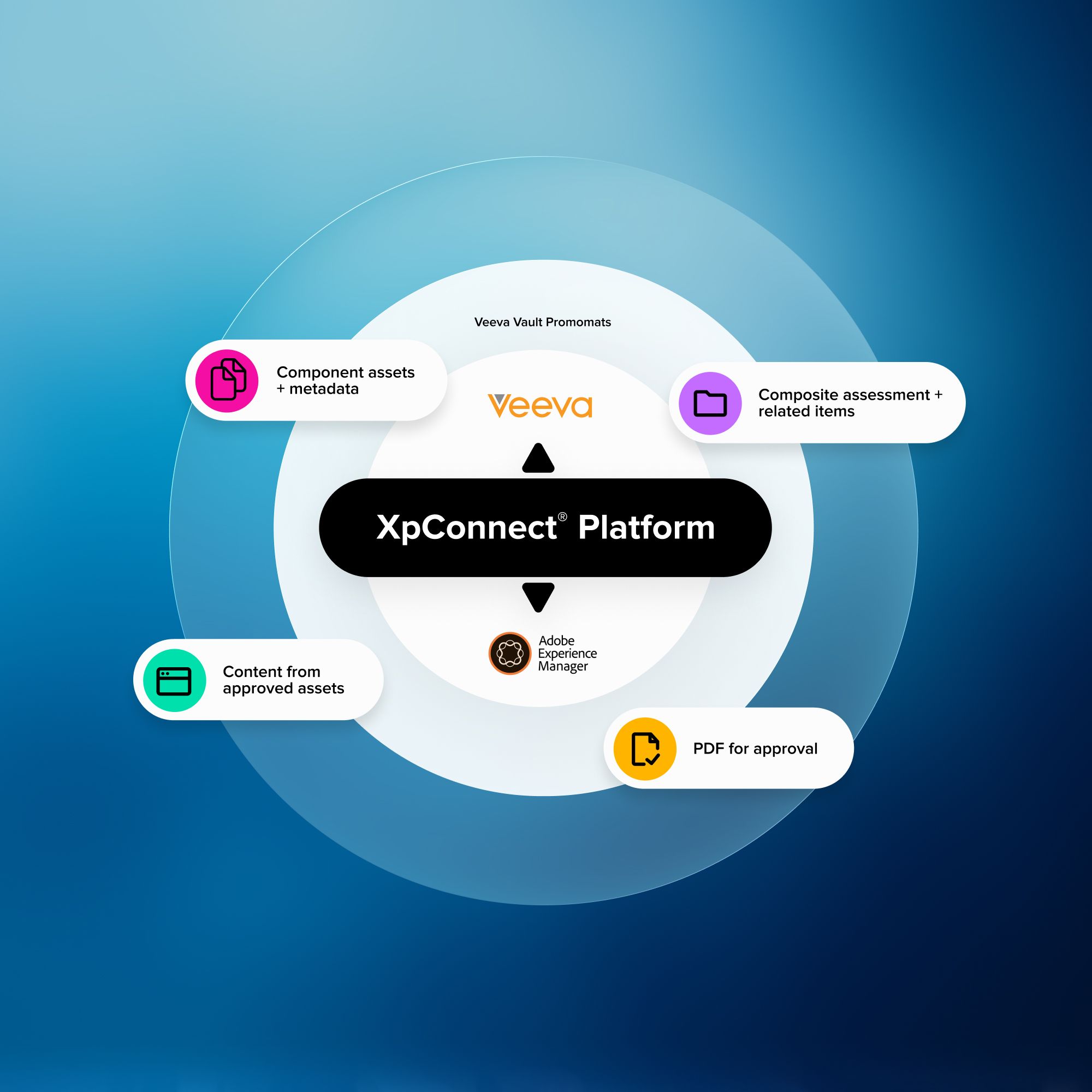 Diagram of the XpConnect Platform connecting Veeva, Adobe Experience Manager, approved assets, metadata, and approval workflows.