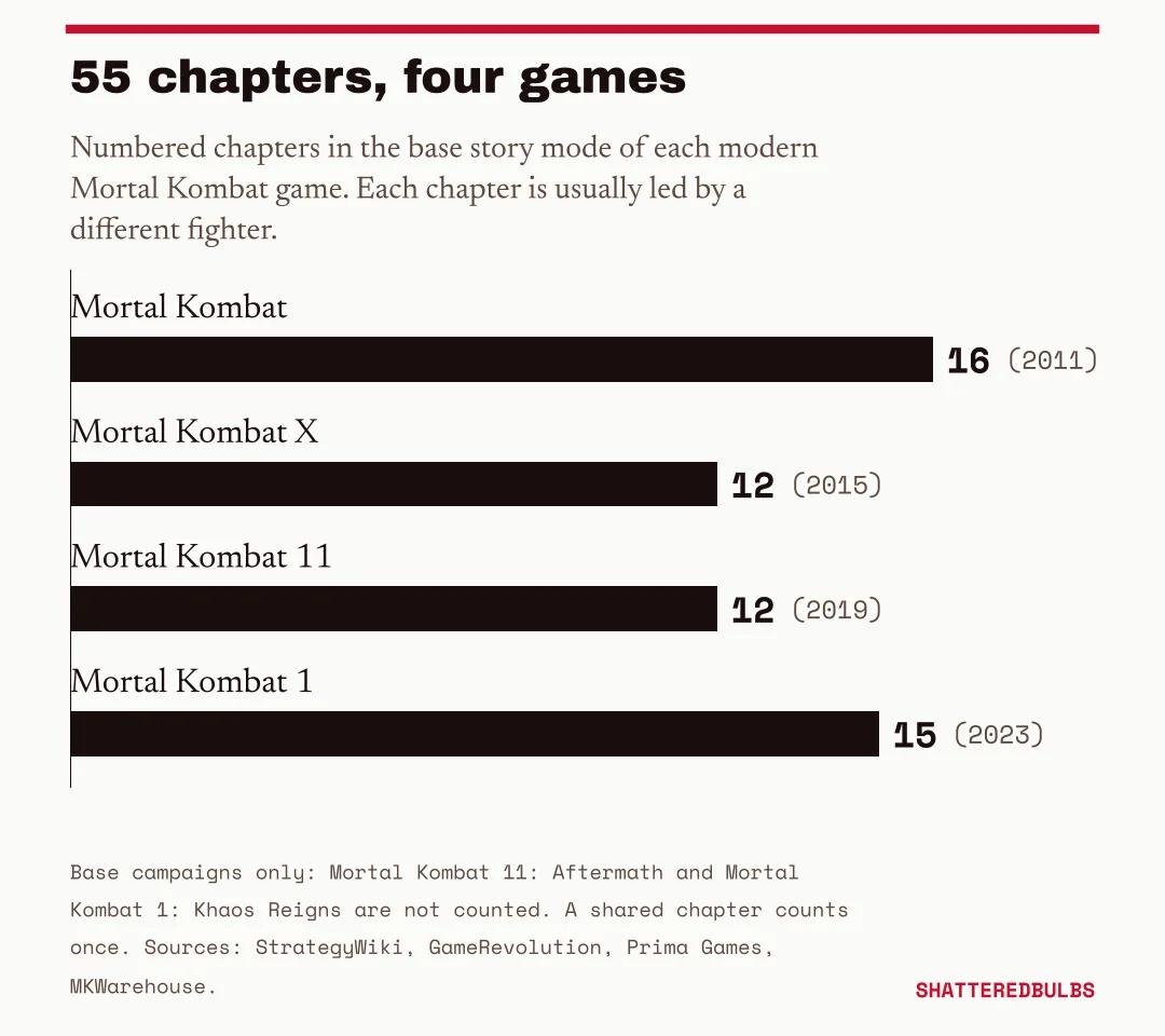 Bar chart of numbered chapters in the base story mode of each modern Mortal Kombat game: Mortal Kombat (2011) 16, Mortal Kombat X (2015) 12, Mortal Kombat 11 (2019) 12, Mortal Kombat 1 (2023) 15, for 55 in total.