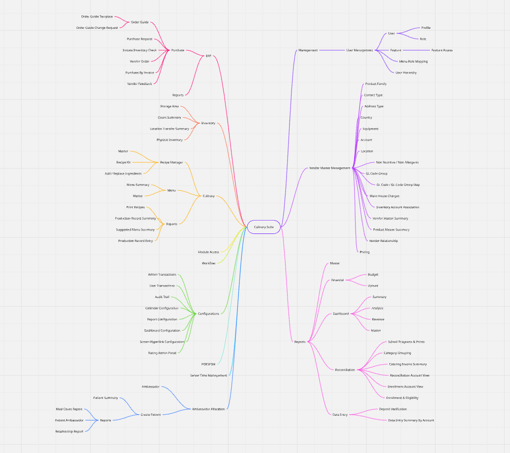 Information architecture diagram