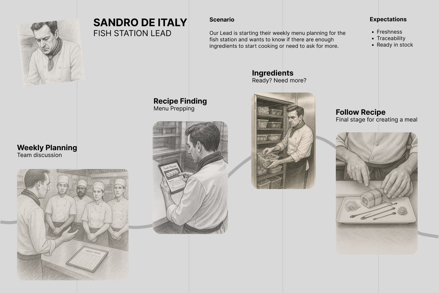 User journey map for Sandro De Luca