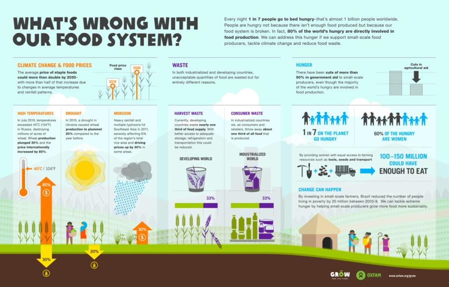 What’s wrong with our food system? | Oxfam Australia