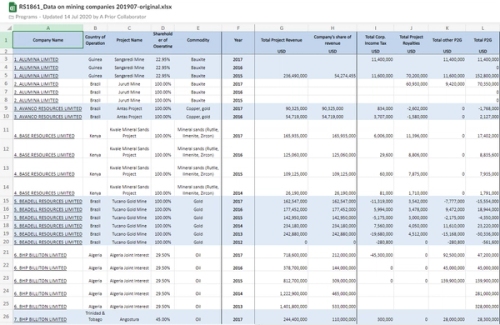 Data on Mining Companies, 2019