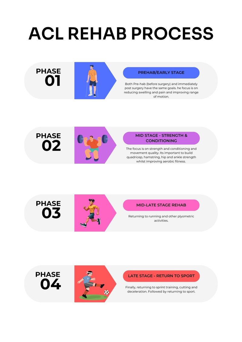 A summary of the ACL Rehab Phases