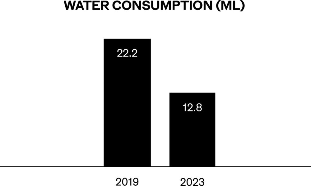 Water consumption (ML) graph.