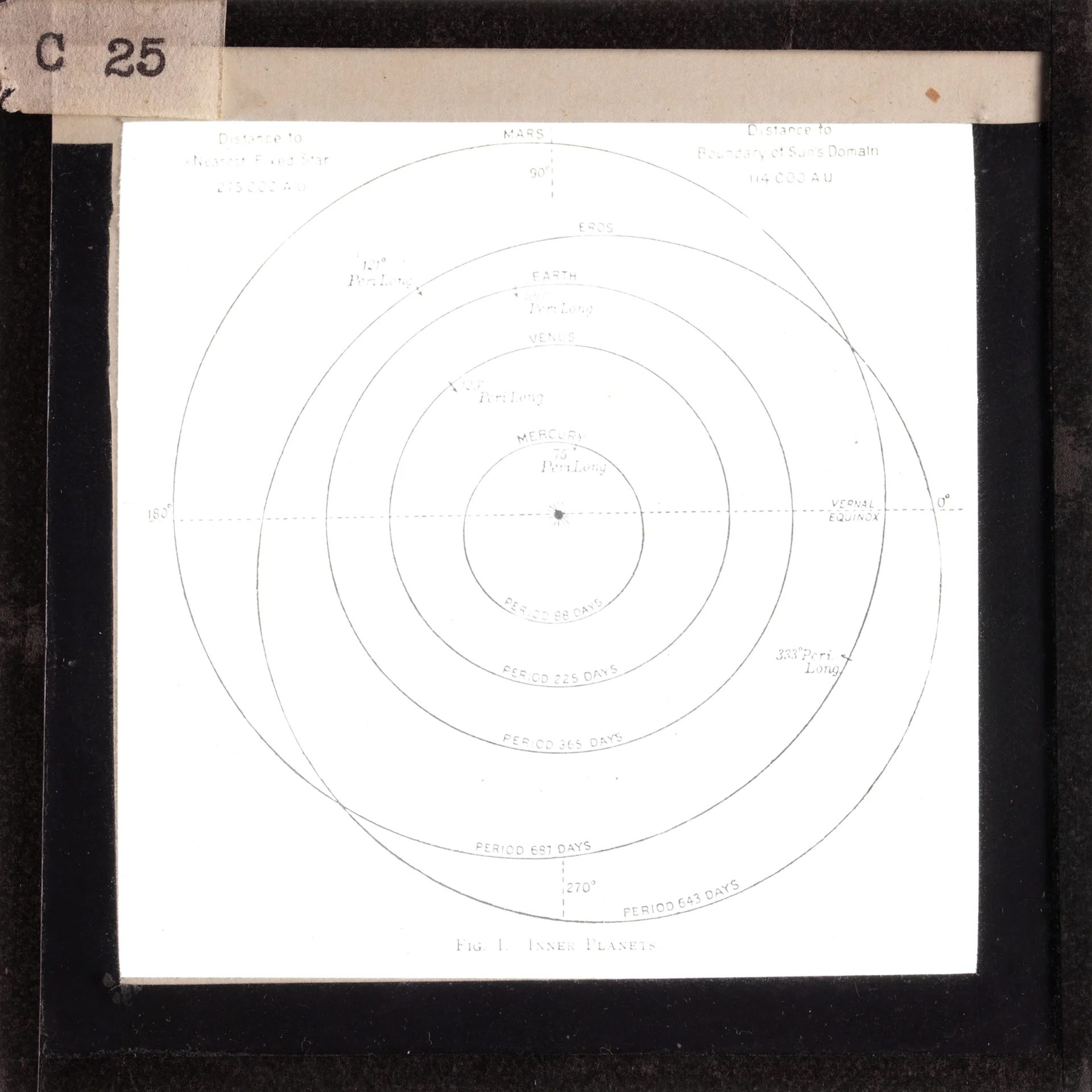Lantern slide of the orbit of planets