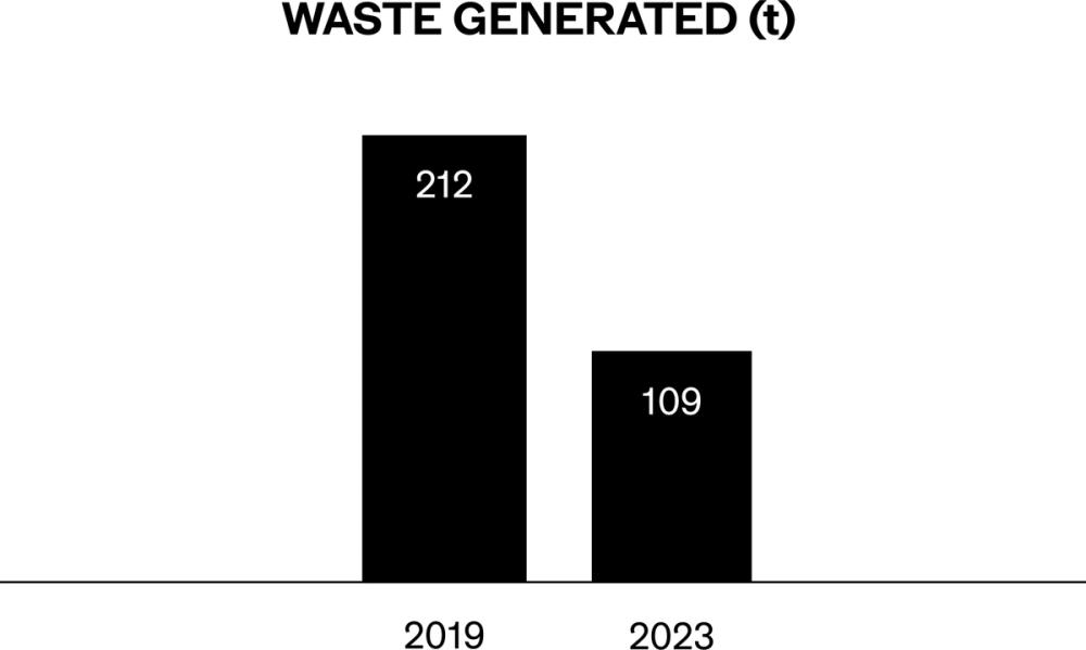 Waste Generated (t) graph.