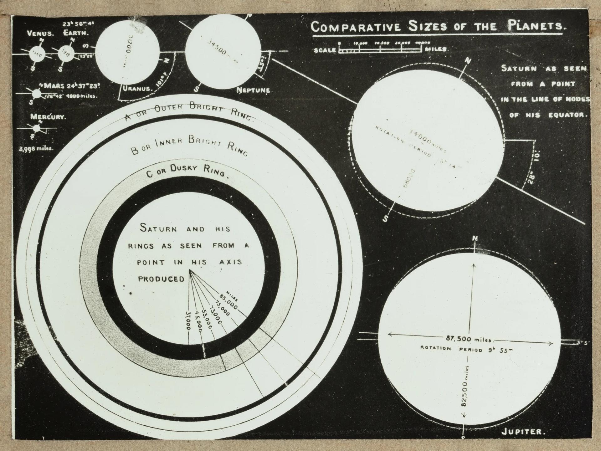 Comparative sizes of the planets in visual format.
