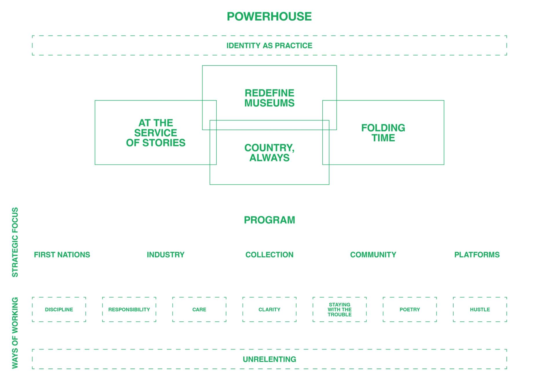 Powerhouse Strategy as Practice PDF