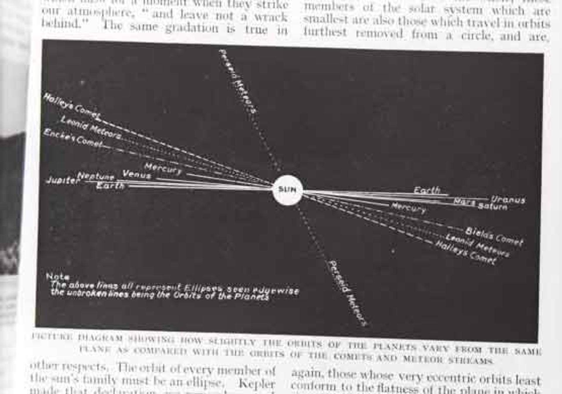 Glass plate negative showing the orbits of planets, comets & meteors