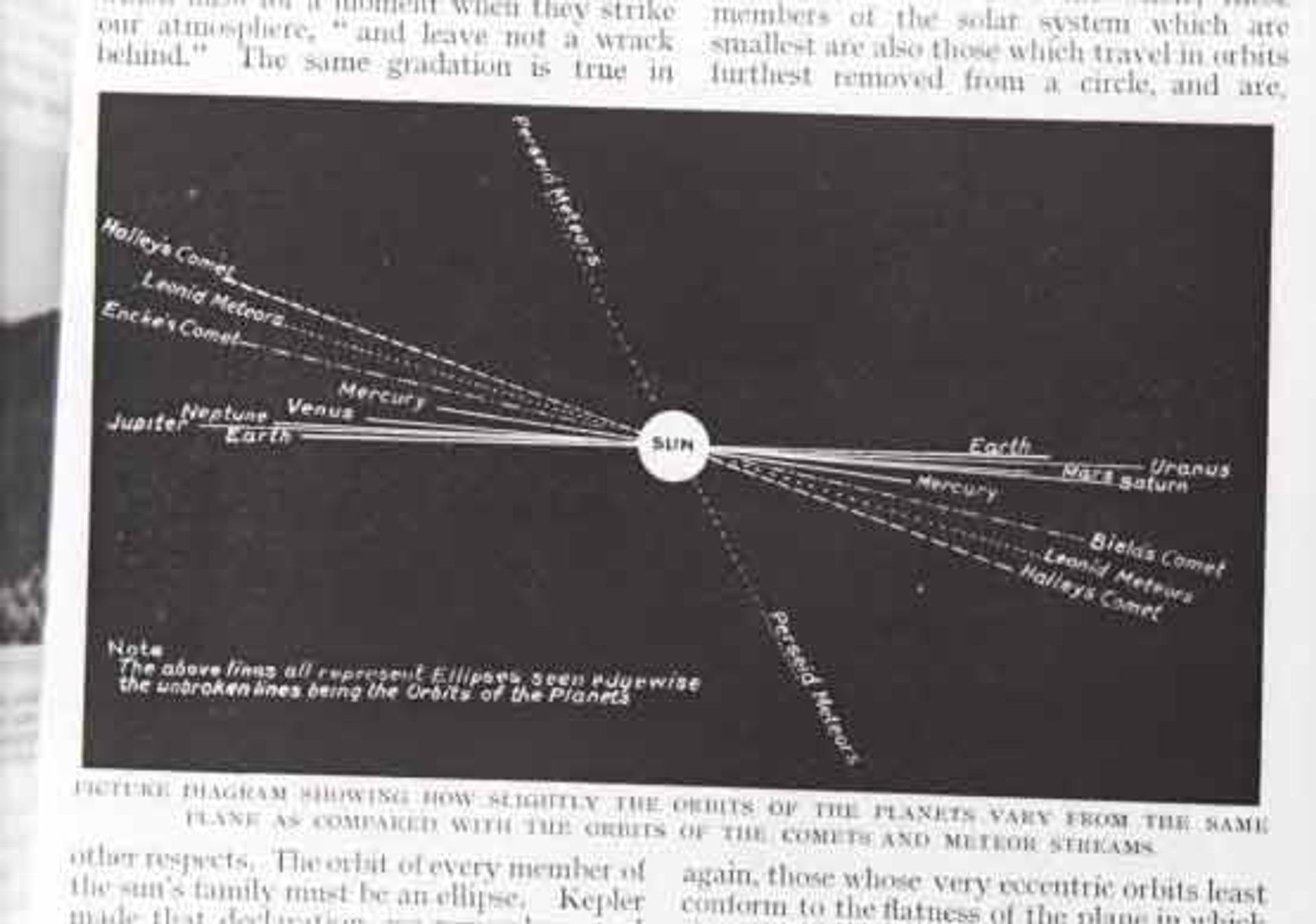 Glass plate negative showing the orbits of planets, comets & meteors