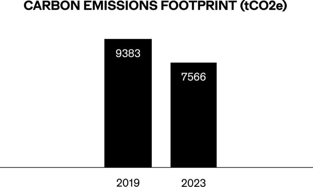 Carbon Emissions Footprint (tCO2e) graph.