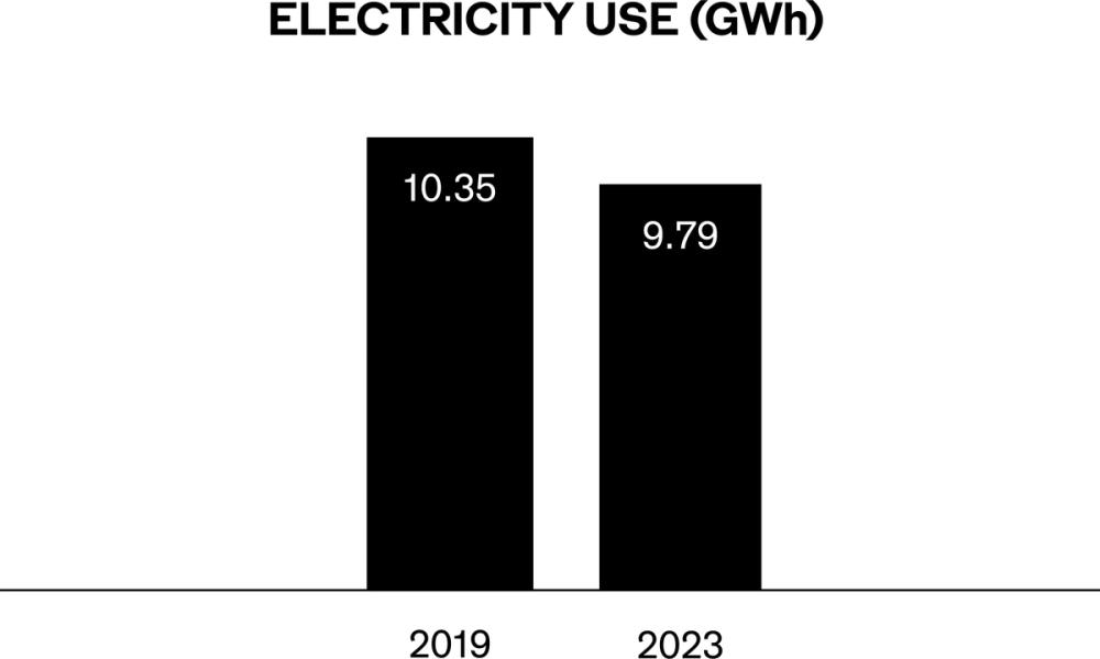 Electricity Use (GWh) graph.