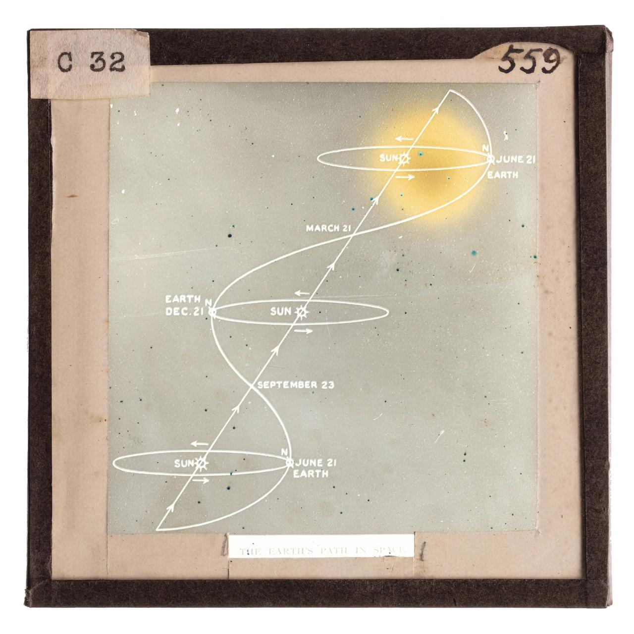 Diagram of the earth's rotation around the sun.