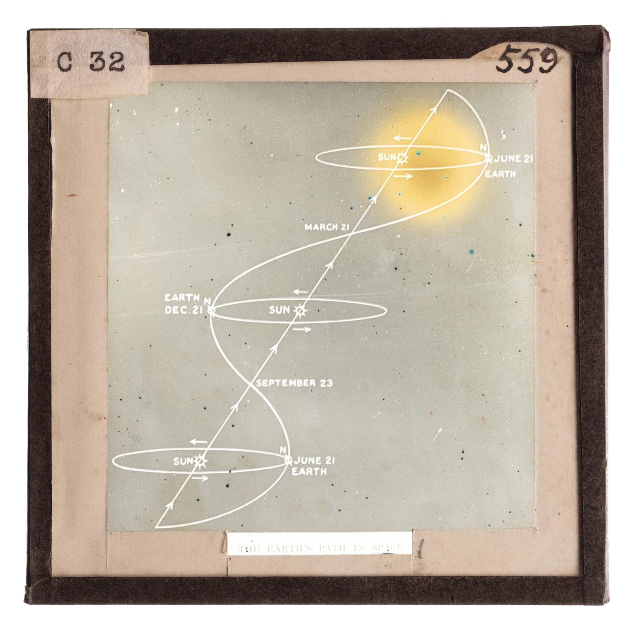 Diagram of the earth's rotation around the sun.