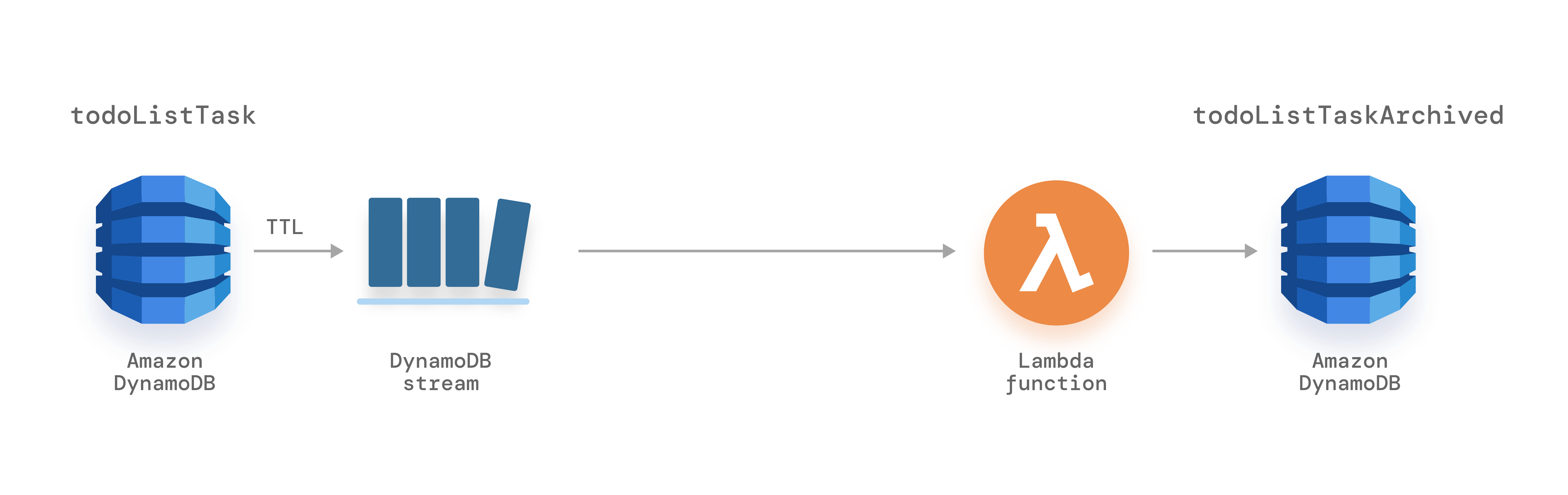 AWS Databases: DynamoDB Vs Document DB