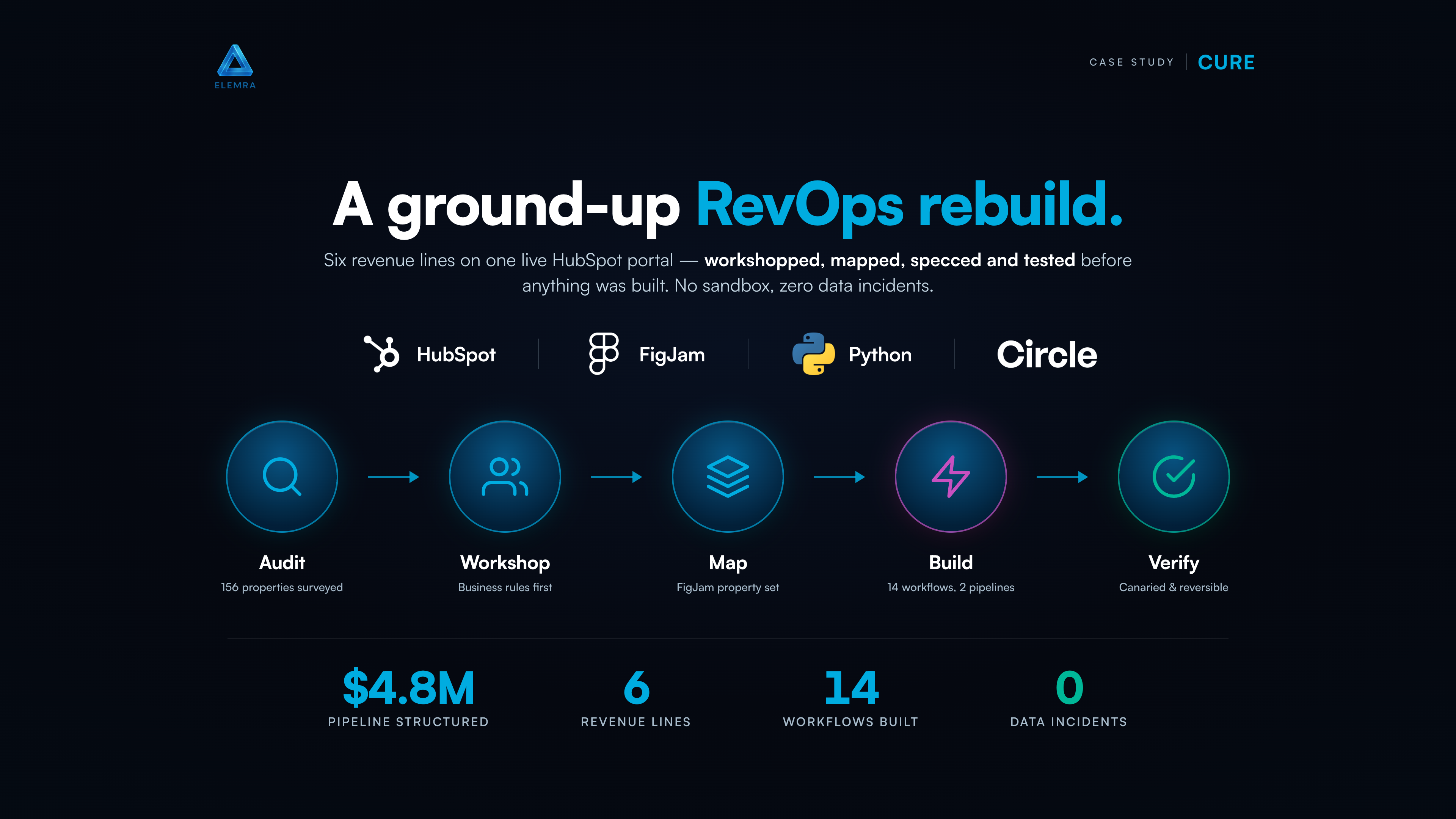 Cure case study, six revenue lines rebuilt on one HubSpot portal