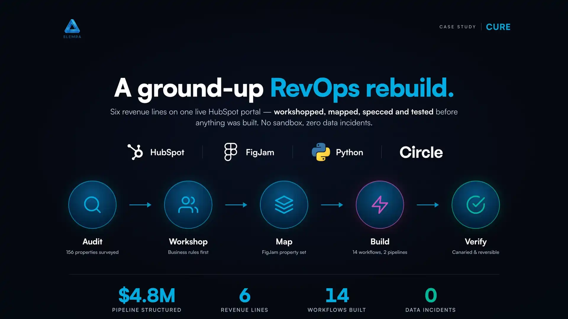 Cure case study, six revenue lines rebuilt on one HubSpot portal