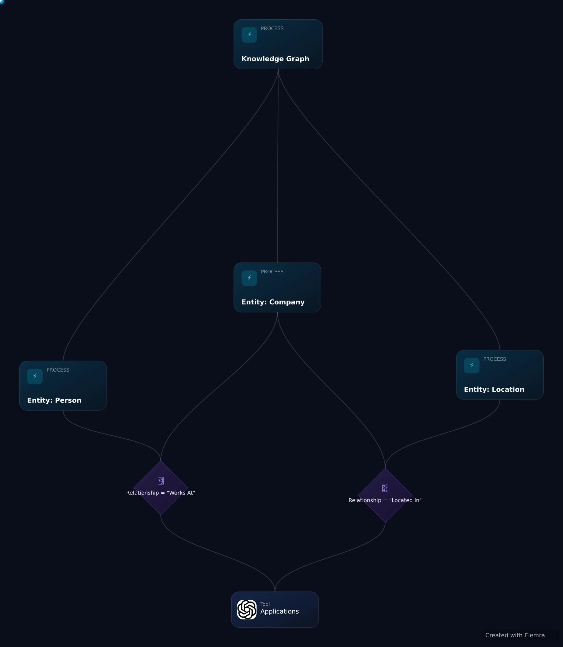 Diagram depicting a Knowledge Graph