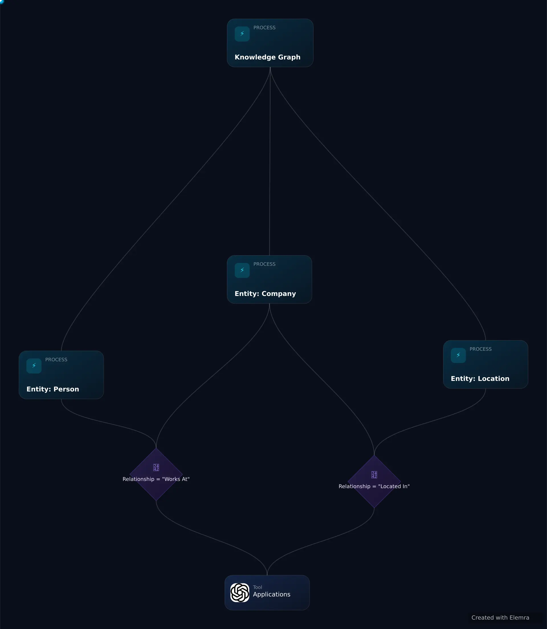 Diagram depicting a Knowledge Graph
