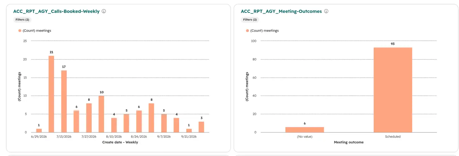 A HubSpot dashboard showing meetings booked per week and how they ended