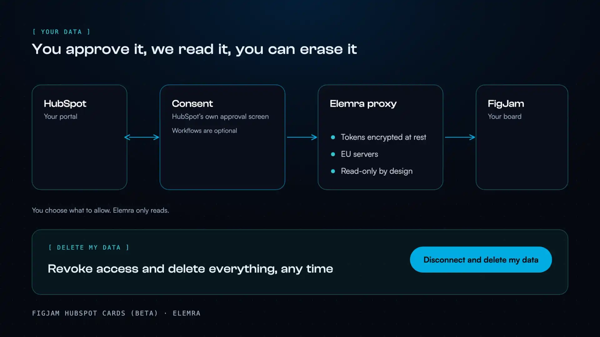 Diagram: what's stored (encrypted access token, property and form data), where (EU), and the delete button