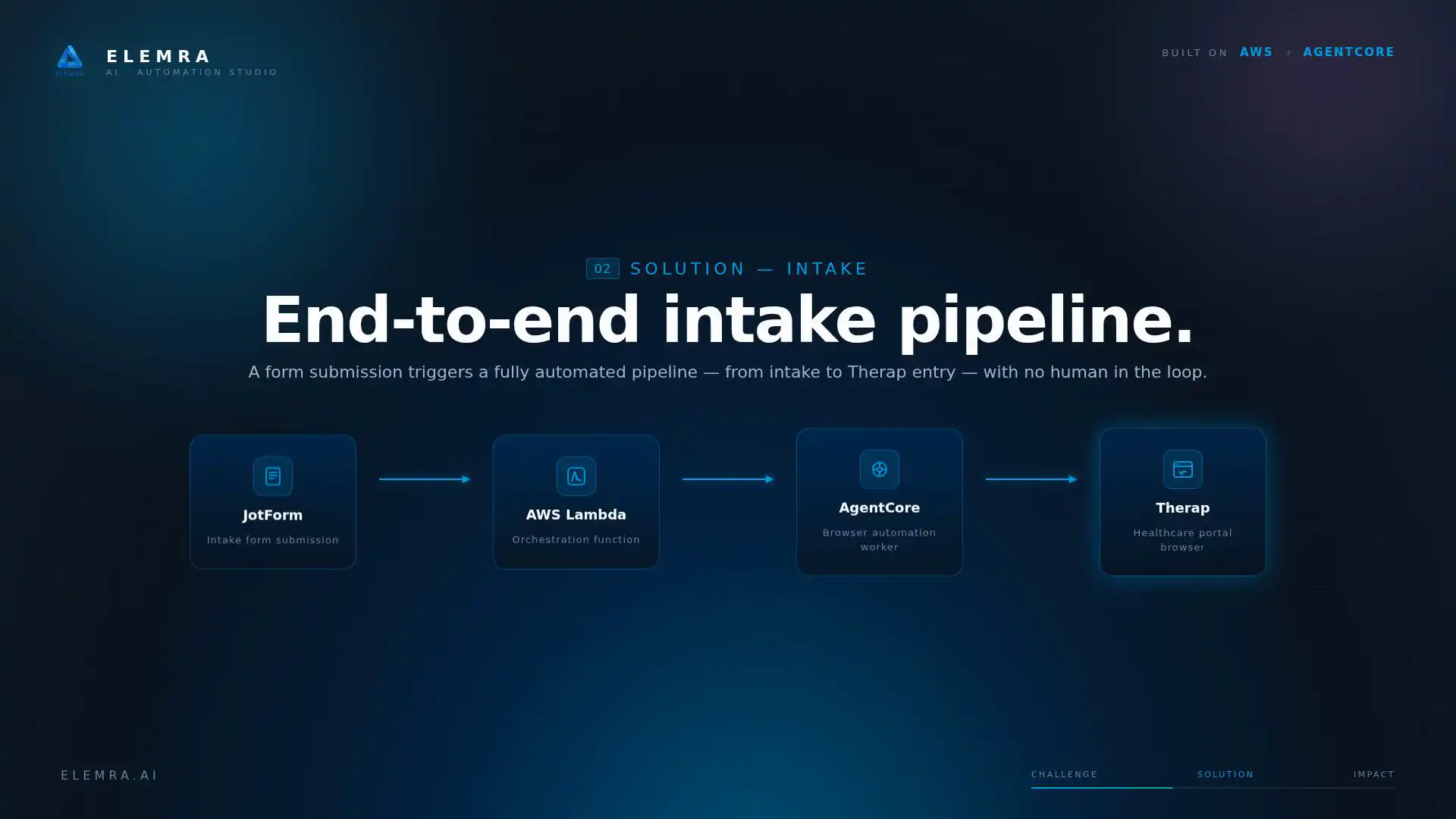 JotForm to Therap browser-automation pipeline architecture diagram.
