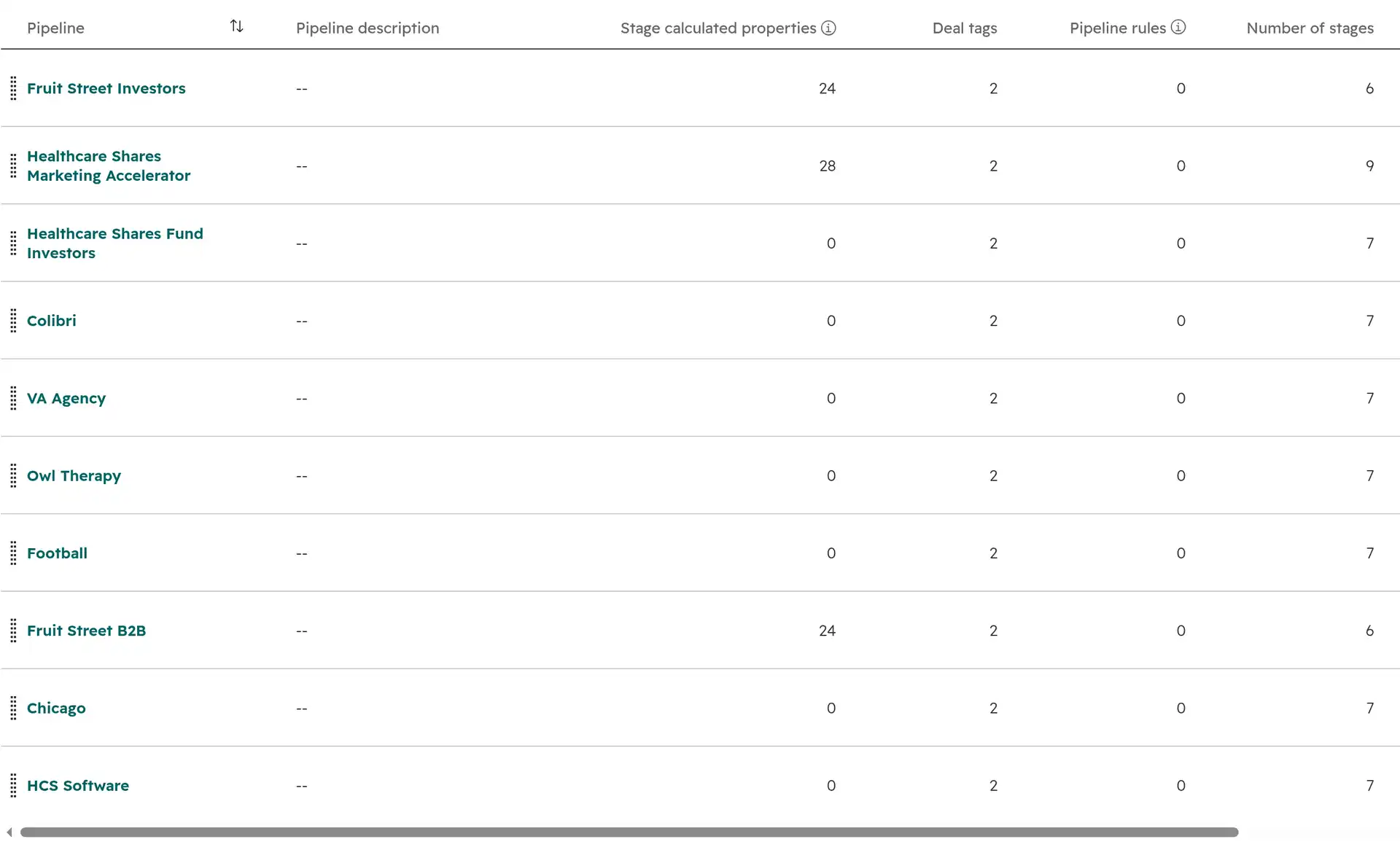 HubSpot deal pipeline settings showing six boards built on one stage template