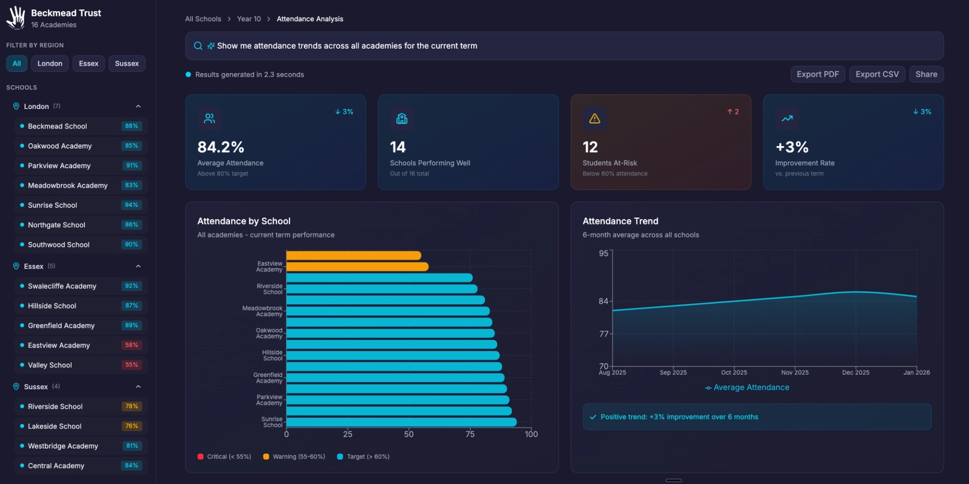 AI Powered Data Dashboard