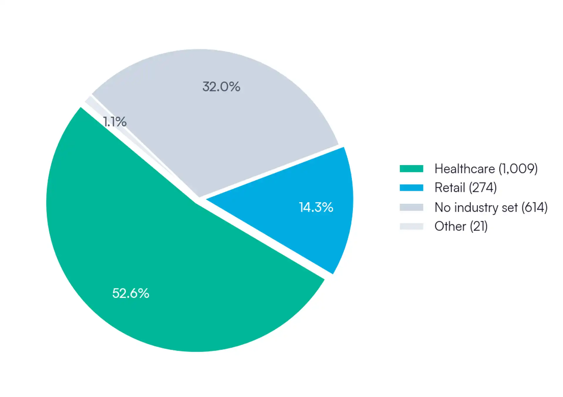Industry composition of the inherited contact database: healthcare 52.6%, retail 14.3%, no industry set 32.0%