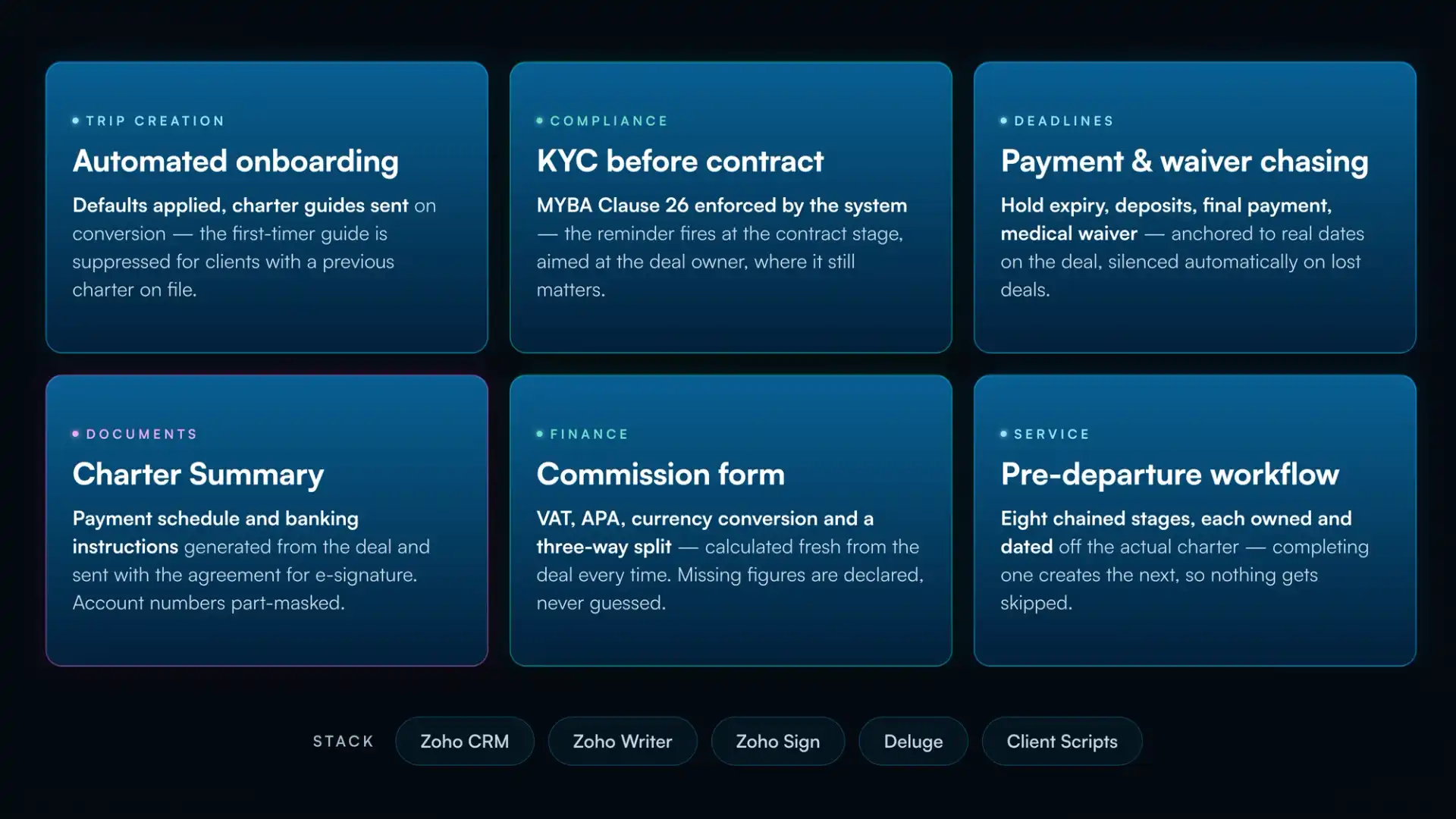 Building a bespoke Zoho CRM implementation from start to finish