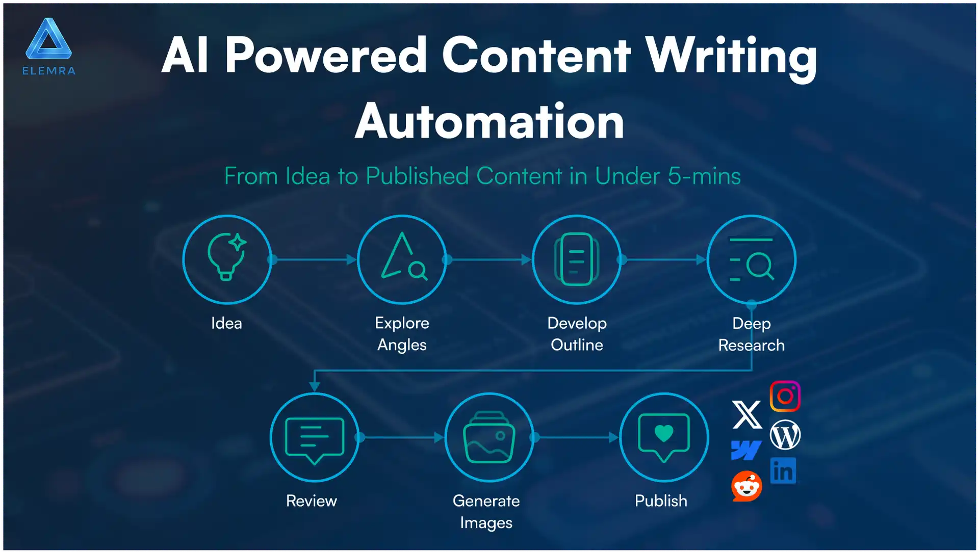 AI Powered Content Writing Automation