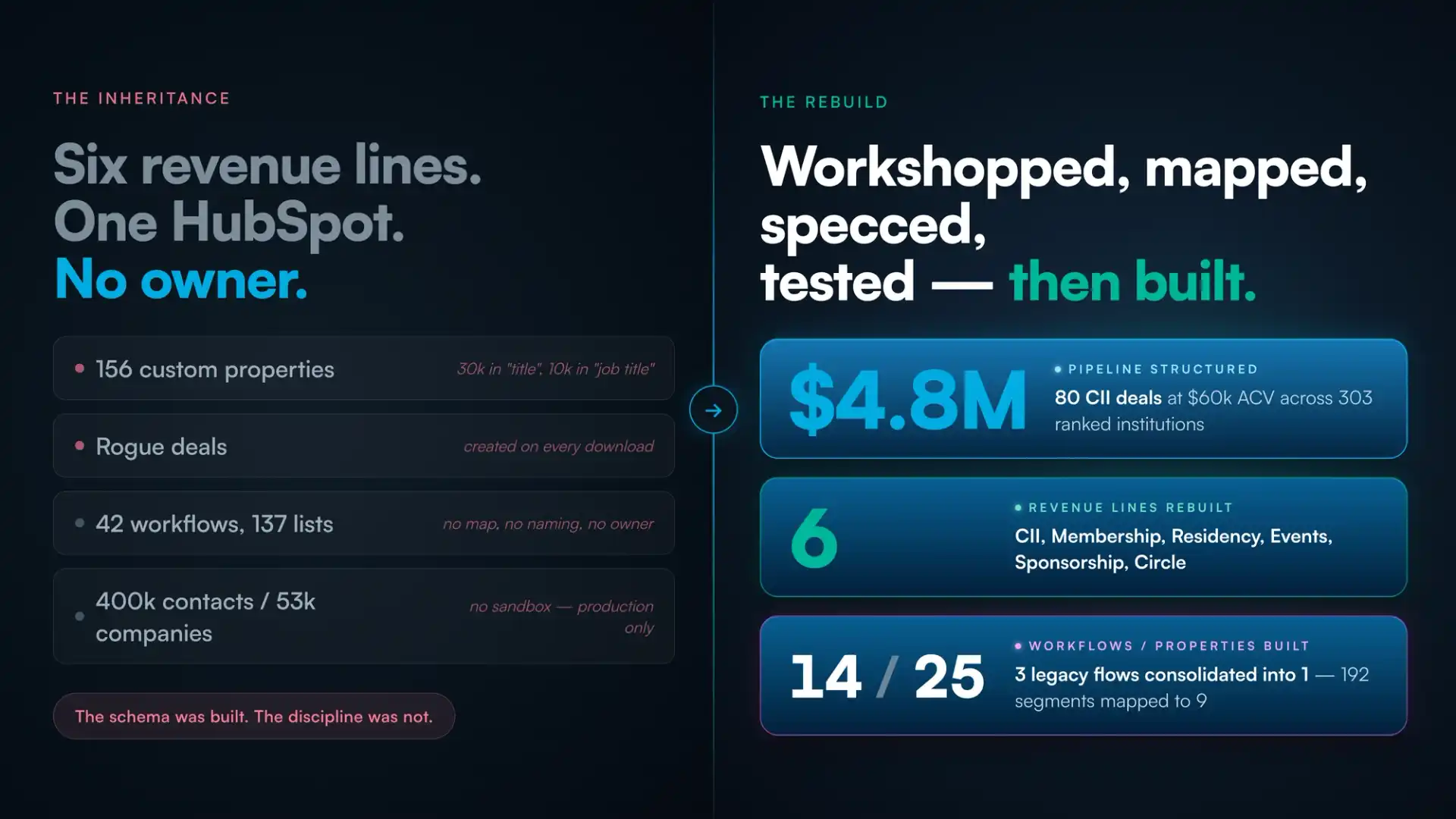 HubSpot Workshopped, Mapped, Specced and Tested