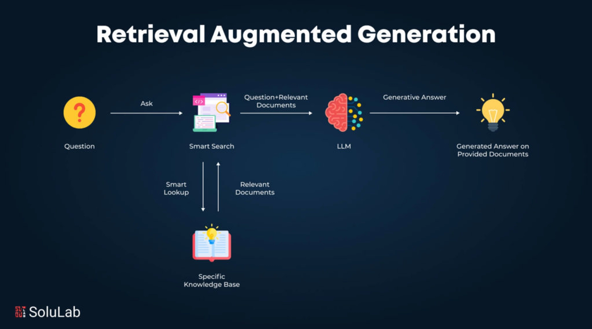 Retrieval augmented generation workflow diagram