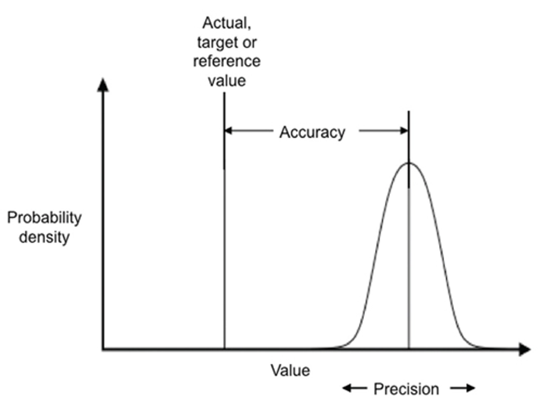 AI accuracy error rate visualization