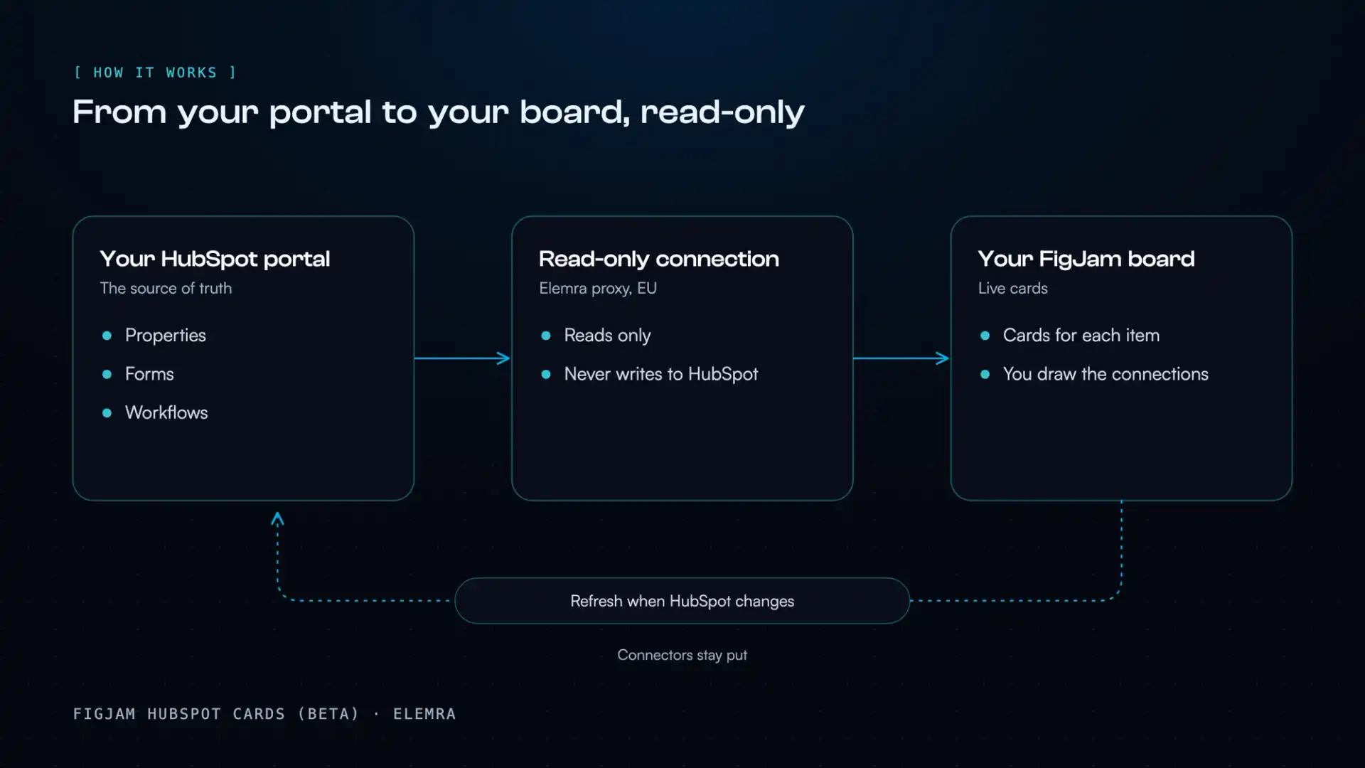 Diagram: HubSpot account, read-only, to cards on a FigJam board, with connectors drawn by you