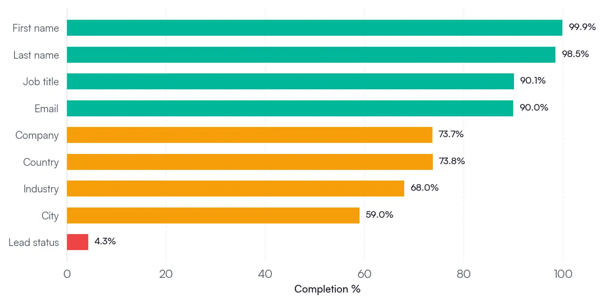 Field completion across the inherited HubSpot contact database: first name 99.9%, email 90.0%, city 59.0%, lead status 4.3%